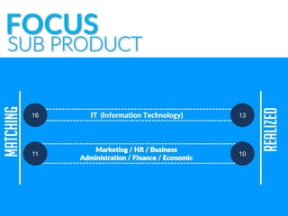 MATCHING
Marketing / HR / Business
Administration / Finance / Economic
IT (Information Technology)
11
FOCUS
SUB PRODUCT
REALIZED
10
16 13
 