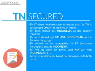 •TN (Trainee nominee) secured means that the TN is
customized ONLY for Indonesian intern.
•TN form should put INDONESIA as the country
required.
•TN form should put BAHASA INDONESIAN as the
Required language.
•TN should be not acceptable for EP (exchange
Participant) outside INDONESIA
•TN will be open on EXPA until MATCH with
INDONESIAN EP.
•Term & Condition are based on discussion with both
party
TN SECURED
OUR PROCESS
 