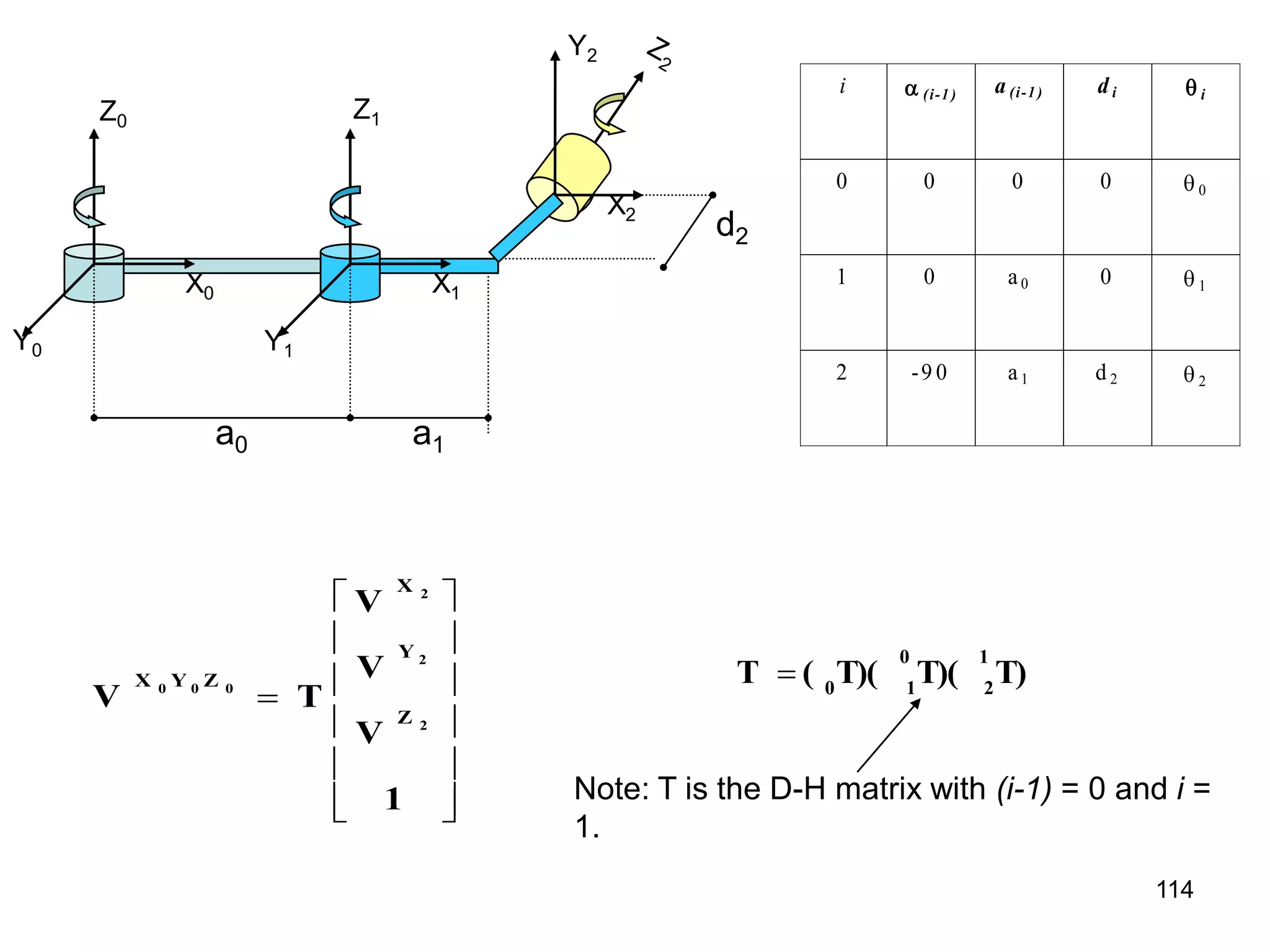 Z0
X0
Y0
Z1
X2
Y1
X1
Y2
d2
a0 a1
i  (i-1 ) a (i-1 ) d i  i
0 0 0 0  0
1 0 a0 0  1
2 -9 0 a1 d 2  2















1
V
V
V
T
V
2
2
2
0
0
0
Z
Y
X
Z
Y
X T)
T)(
T)(
(
T
1
2
0
1
0

Note: T is the D-H matrix with (i-1) = 0 and i =
1.
114
 