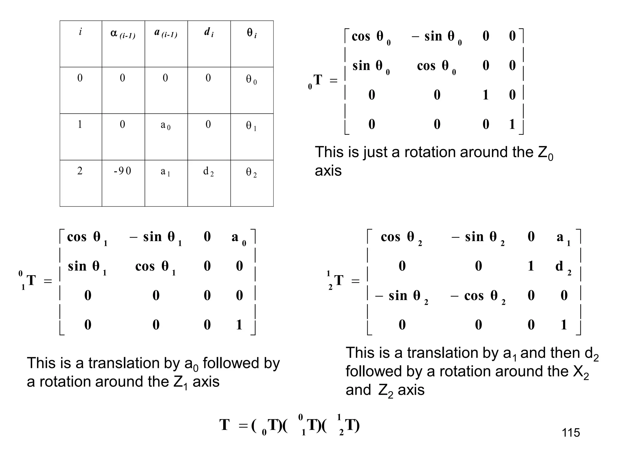 










 

1
0
0
0
0
1
0
0
0
0
cos θ
sin θ
0
0
sin θ
cos θ
T
0
0
0
0
0
i  (i-1 ) a (i-1 ) d i  i
0 0 0 0  0
1 0 a0 0  1
2 -9 0 a1 d 2  2
This is just a rotation around the Z0
axis











 

1
0
0
0
0
0
0
0
0
0
cos θ
sin θ
a
0
sin θ
cos θ
T
1
1
0
1
1
0
1
















1
0
0
0
0
0
cos θ
sin θ
d
1
0
0
a
0
sin θ
cos θ
T
2
2
2
1
2
2
1
2
This is a translation by a0 followed by
a rotation around the Z1 axis
This is a translation by a1 and then d2
followed by a rotation around the X2
and Z2 axis
T)
T)(
T)(
(
T
1
2
0
1
0
 115
 