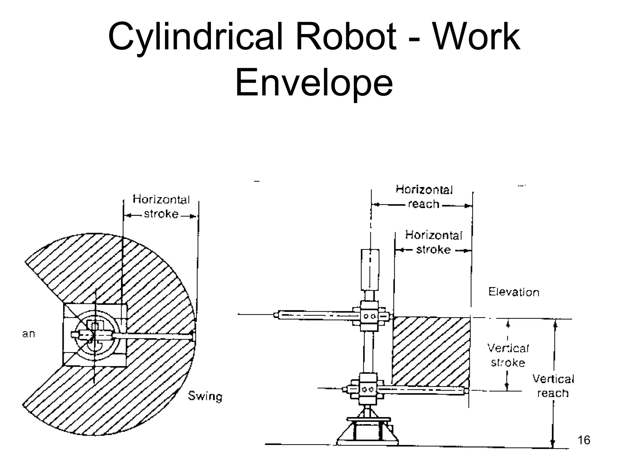 Cylindrical Robot - Work
Envelope
16
 