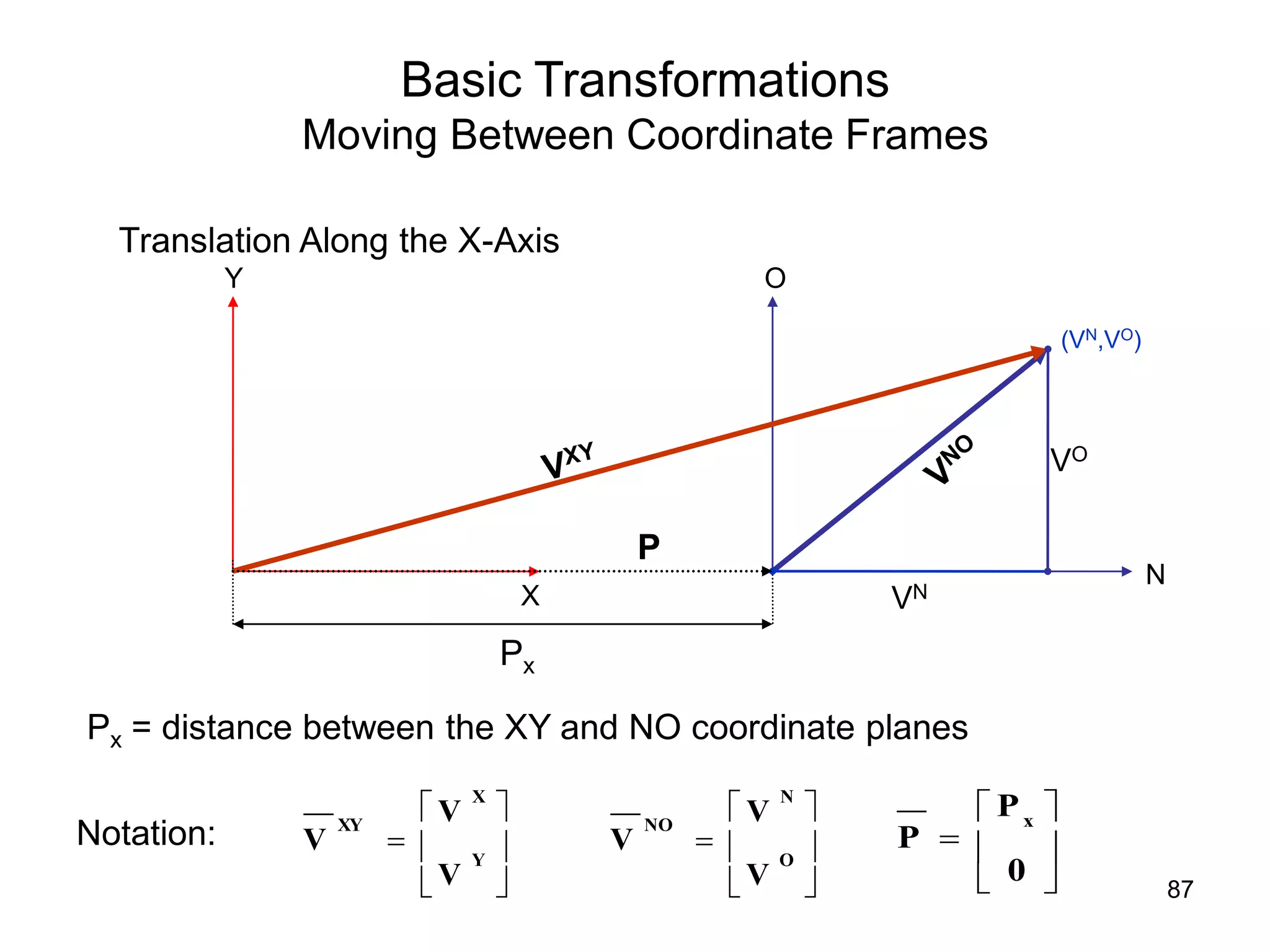 Basic Transformations
Moving Between Coordinate Frames
Translation Along the X-Axis
N
O
X
Y
Px
VN
VO
Px = distance between the XY and NO coordinate planes







Y
X
XY
V
V
V 






O
N
NO
V
V
V 






0
P
P
x
P
(VN,VO)
Notation:
87
 