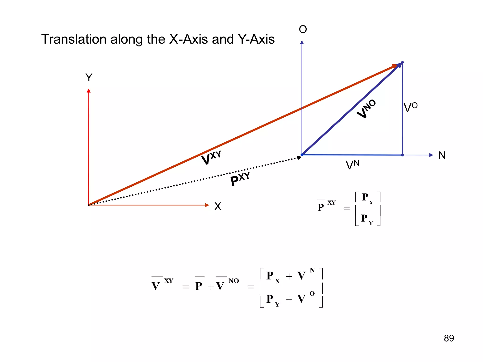 X
N
VN
VO
O
Y
Translation along the X-Axis and Y-Axis











O
Y
N
X
NO
XY
V
P
V
P
V
P
V







Y
x
XY
P
P
P
89
 