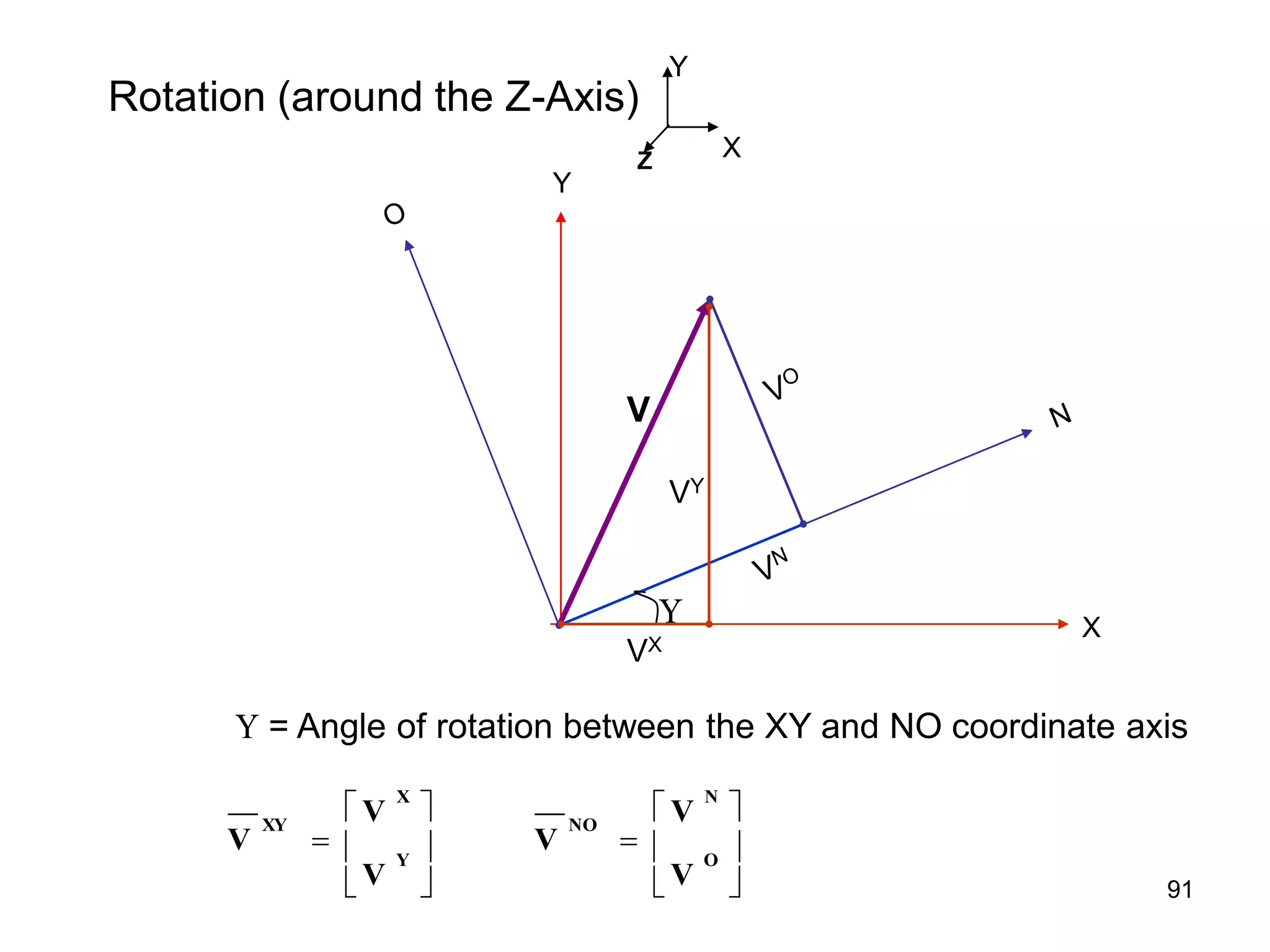 Rotation (around the Z-Axis)
X
Y
Z
X
Y

V
VX
VY







Y
X
XY
V
V
V 






O
N
NO
V
V
V
 = Angle of rotation between the XY and NO coordinate axis
91
 