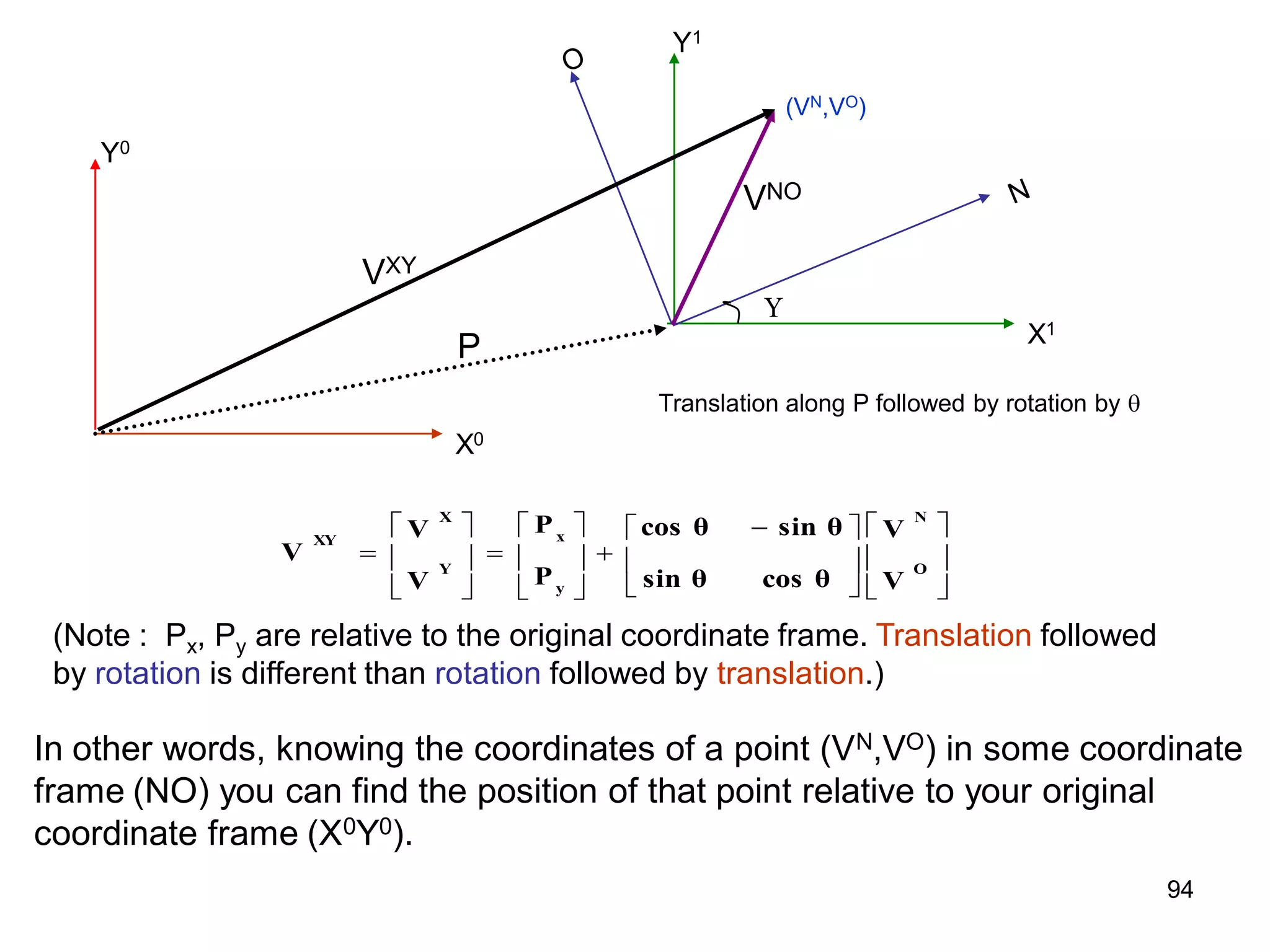 X1
Y1

VXY
X0
Y0
VNO
P











 















O
N
y
x
Y
X
XY
V
V
cos θ
sin θ
sin θ
cos θ
P
P
V
V
V
(VN,VO)
In other words, knowing the coordinates of a point (VN,VO) in some coordinate
frame (NO) you can find the position of that point relative to your original
coordinate frame (X0Y0).
(Note : Px, Py are relative to the original coordinate frame. Translation followed
by rotation is different than rotation followed by translation.)
Translation along P followed by rotation by 
94
 