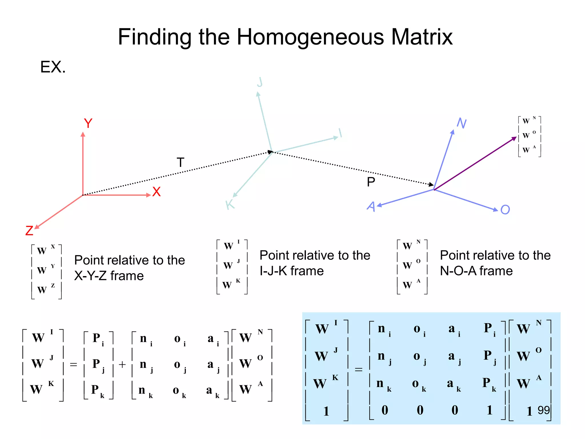 Finding the Homogeneous Matrix
EX.
Y
X
Z
T
P










A
O
N
W
W
W










A
O
N
W
W
W










K
J
I
W
W
W










Z
Y
X
W
W
W
Point relative to the
N-O-A frame
Point relative to the
X-Y-Z frame
Point relative to the
I-J-K frame










































A
O
N
k
k
k
j
j
j
i
i
i
k
j
i
K
J
I
W
W
W
a
o
n
a
o
n
a
o
n
P
P
P
W
W
W









































1
W
W
W
1
0
0
0
P
a
o
n
P
a
o
n
P
a
o
n
1
W
W
W
A
O
N
k
k
k
k
j
j
j
j
i
i
i
i
K
J
I
99
 