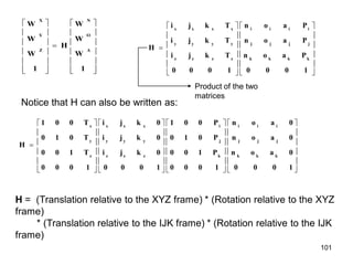 




























1
W
W
W
H
1
W
W
W
A
O
N
Z
Y
X

























1
0
0
0
P
a
o
n
P
a
o
n
P
a
o
n
1
0
0
0
T
k
j
i
T
k
j
i
T
k
j
i
H
k
k
k
k
j
j
j
j
i
i
i
i
z
z
z
z
y
y
y
y
x
x
x
x
Product of the two
matrices
Notice that H can also be written as:

















































1
0
0
0
0
a
o
n
0
a
o
n
0
a
o
n
1
0
0
0
P
1
0
0
P
0
1
0
P
0
0
1
1
0
0
0
0
k
j
i
0
k
j
i
0
k
j
i
1
0
0
0
T
1
0
0
T
0
1
0
T
0
0
1
H
k
k
k
j
j
j
i
i
i
k
j
i
z
z
z
y
y
y
x
x
x
z
y
x
H = (Translation relative to the XYZ frame) * (Rotation relative to the XYZ
frame)
* (Translation relative to the IJK frame) * (Rotation relative to the IJK
frame)
101
 