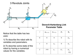 3 Revolute Joints
i  (i-1 ) a (i-1 ) d i  i
0 0 0 0  0
1 0 a 0 0  1
2 -9 0 a 1 d 2  2
Z0
X0
Y0
Z1
X2
Y1
X1
Y2
d2
a0 a1
Denavit-Hartenberg Link
Parameter Table
Notice that the table has two
uses:
1) To describe the robot with its
variables and parameters.
2) To describe some state of the
robot by having a numerical
values for the variables.
113
 