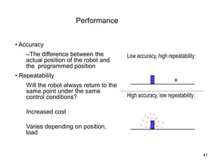 • Accuracy
–The difference between the
actual position of the robot and
the programmed position
• Repeatability
Will the robot always return to the
same point under the same
control conditions?
Increased cost
Varies depending on position,
load
Performance
41
 