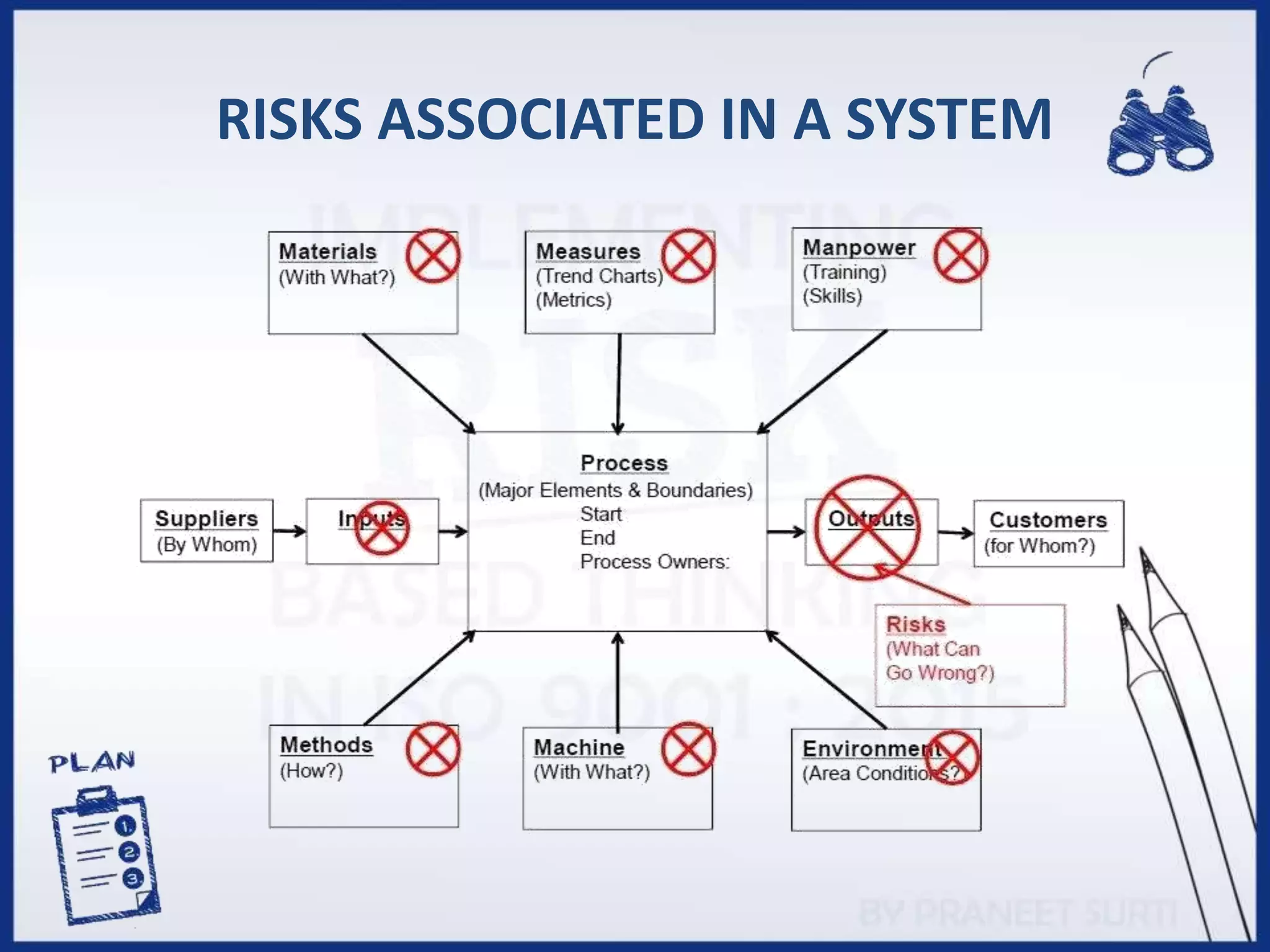 Implementing Risk Based Thinking in HLS OF ISO 9001:2015 - Praneet ...
