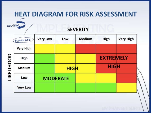 Implementing Risk Based Thinking in HLS OF ISO 9001:2015 - Praneet ...