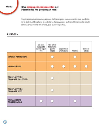 PASO 2          ¿Qué riesgos e inconvenientes del
                 tratamiento me preocupan más?


                 En este apartado se resumen algunos de los riesgos e inconvenientes que puede te-
                 ner la diálisis, el trasplante o no tratarse. Para ayudarle a elegir el tratamiento señale
                 con una cruz, dentro del círculo, qué le preocupa más.



     RIESGOS >



                                       Los años       Que falle el
                                      que puedo       tratamiento
                                     esperar seguir      que he      Depender de                  Dolor de
                                         vivo            elegido     una máquina    Anemia         cabeza


     DIÁLISIS PERITONEAL



     HEMODIÁLISIS




     TRASPLANTE DE
     DONANTE FALLECIDO



     TRASPLANTE DE
     DONANTE VIVO



     TRATAMIENTO
     CONSERVADOR




42
 