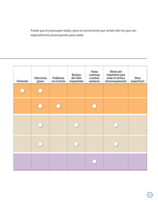 Puede que le preocupen todos, pero es conveniente que señale sólo los que son
                especialmente preocupantes para usted.




                                                                  Visitas         Efectos del
                                                   Rechazo      continuas      tratamiento para
                  Infecciones    Problemas         del riñón    a centros      evitar el rechazo      Otros
  Peritonitis        graves     con la fístula   trasplantado   sanitarios   (inmunosupresores)    (especificar)




En este apartado se resumen algunos de los riesgos e inconvenientes que puede te-
ner la diálisis, el trasplante o no tratarse. Para ayudarle a elegir el tratamiento señale
con una cruz, dentro del círculo, qué le preocupa más.




                                                                                                                   43
 