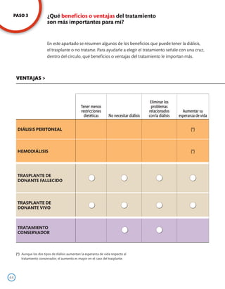 PASO 3                    ¿Qué beneficios o ventajas del tratamiento
                           son más importantes para mí?


                           En este apartado se resumen algunos de los beneficios que puede tener la diálisis,
                           el trasplante o no tratarse. Para ayudarle a elegir el tratamiento señale con una cruz,
                           dentro del círculo, qué beneficios o ventajas del tratamiento le importan más.



     VENTAJAS >



                                                                                                Eliminar los
                                                   Tener menos                                  problemas
                                                   restricciones                               relacionados        Aumentar su
                                                     dietéticas        No necesitar diálisis   con la diálisis   esperanza de vida


      DIÁLISIS PERITONEAL                                                                                               (*)



      HEMODIÁLISIS                                                                                                      (*)




      TRASPLANTE DE
      DONANTE FALLECIDO



      TRASPLANTE DE
      DONANTE VIVO



      TRATAMIENTO
      CONSERVADOR



     (*)	 Aunque los dos tipos de diálisis aumentan la esperanza de vida respecto al
          tratamiento conservador, el aumento es mayor en el caso del trasplante.




44
 