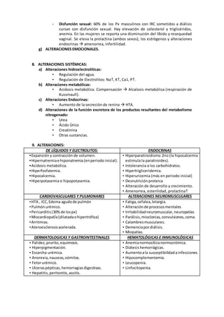 - Disfunción sexual: 60% de los Px masculinos con IRC sometidos a diálisis
cursan con disfunción sexual. Hay elevación de colesterol y triglicéridos,
anemia. En las mujeres se reporta una disminución del líbido y resequedad
vaginal. Se eleva la prolactina (ambos sexos), los estrógenos y alteraciones
endocrinas  amenorrea, infertilidad.
g) ALTERACIONES EMOCIONALES.
8. ALTERACIONES SISTÉMICAS:
a) Alteraciones hidroelectrolíticas:
• Regulación del agua.
• Regulación de Electrolitos: Na, K, Ca, P.
b) Alteraciones metabólicas:
• Acidosis metabólica. Compensación  Alcalosis metabólica (respiración de
Kussmaull).
c) Alteraciones Endocrinas:
• Aumento de la secreción de renina  HTA.
d) Alteraciones de la función excretora de los productos resultantes del metabolismo
nitrogenado:
• Urea
• Ácido Úrico
• Creatinina
• Otras sustancias.
9. ALTERACIONES:
DE LÍQUIDOS Y ELECTROLITOS: ENDOCRINAS
•Expansión y contracción de volumen.
•Hipernatremiae hiponatremia(enperiodo inicial).
•Acidosis metabólica.
•Hiperfosfatemia.
•Hipocalcemia.
•Hiperpotasemia e hipopotasemia.
• Hiperparatiroidismo 2rio (la hipocalcemia
estimula la paratiroides).
• Intolerancia a los carbohidratos.
• Hipertrigliceridemia.
• Hiperuricemia (más en periodo inicial)
• Desnutrición proteica
• Alteración de desarrollo y crecimiento.
• Amenorrea, esterilidad, prolactina
CARDIOVASCULARES Y PULMONARES ALTERACIONES NEUROMUSCULARES
•HTA , ICC, Edema agudode pulmón
•Pulmónurémico.
•Pericarditis(30%de lospx)
•MiocardiopatÍa(dilatadaohipertrófica)
•Arritmias.
•Ateroesclerosisacelerada.
• Fatiga, cefalea,letargia.
• Alteraciónde procesosmentales
• Irritabilidadneuromuscular, neuropatías
• Parálisis,mioclonias, convulsiones, coma.
• Calambresmusculares.
• Demenciapordiálisis.
• Miopatías.
DERMATOLOGICAS Y GASTROINTESTINALES HEMATOLÓGICAS E INMUNOLÓGICAS
• Palidez, prurito,equimosis.
• Hiperpigmentación.
• Escarcha urémica.
• Anorexia,nauseas,vómitos.
• Fetorurémico.
• Ulceraspépticas,hemorragiasdigestivas.
• Hepatitis,peritonitis,ascitis.
• Anemianormocíticanormocrómica.
• Diátesishemorrágicas.
• Aumentoala susceptibilidadainfecciones.
• Hipocomplementemia.
• Leucopenia.
• Linfocitopenia.
 
