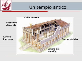 Religioni a confronto
Religione EBRAISMO CRISTIANESIMO ISLAM
Testo sacro
Personaggi/
Storia
Simboli/
regole e norme
Persone «sacre»
Preghiere
Feste principali
Giorno/
Luogo di culto
 