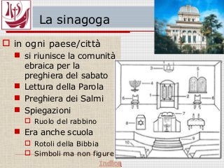La sinagoga
 in ogni paese/città
 si riunisce la comunità
ebraica per la
preghiera del sabato
 Lettura della Parola
 Preghiera dei Salmi
 Spiegazioni
 Ruolo del rabbino
 Era anche scuola
 Rotoli della Bibbia
 Simboli ma non figure
 
