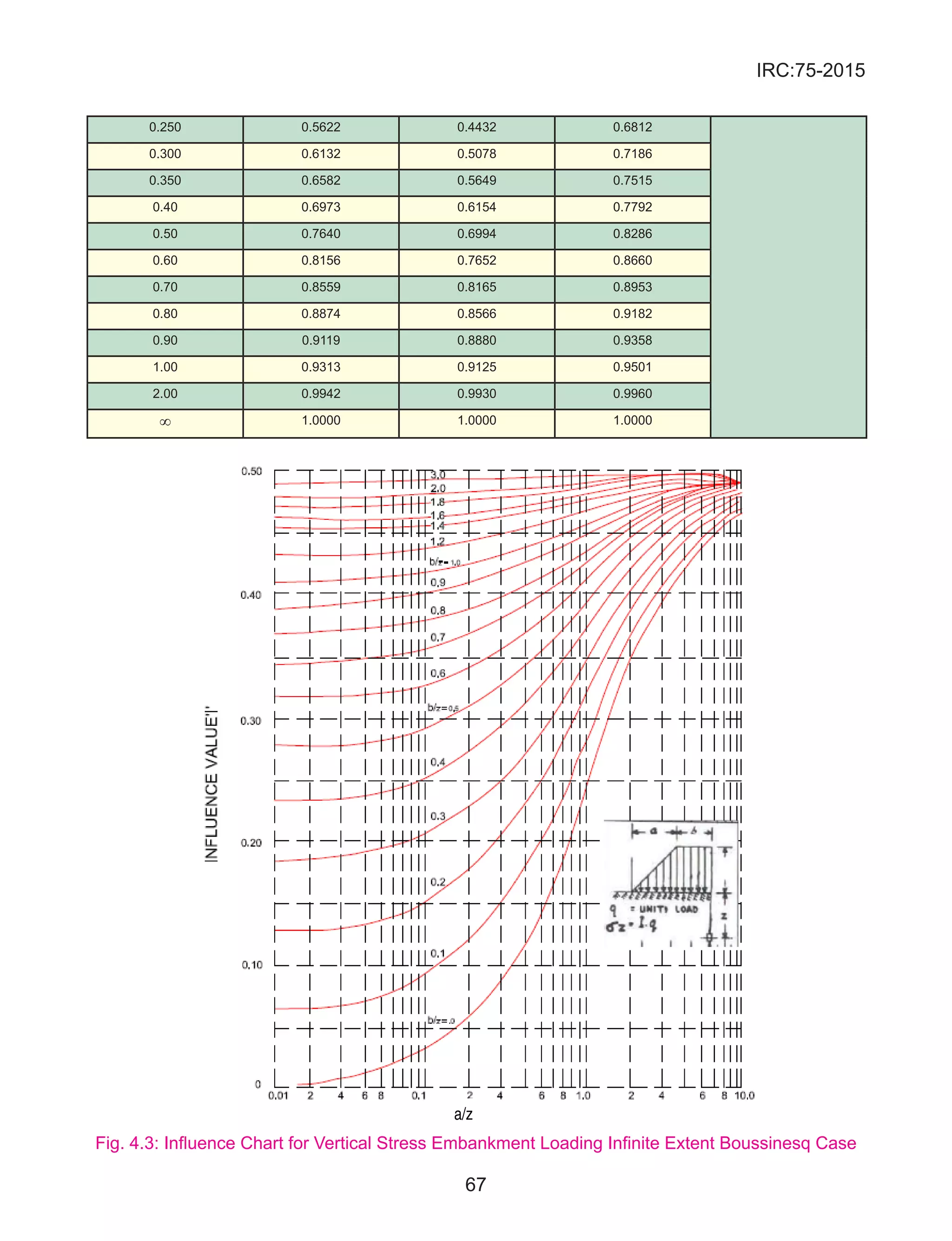 IRC:75-2015 GUIDELINES FOR THE DESIGN OF HIGH EMBANKMENTS | PDF