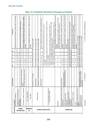 IRC:SP:73-2018
208
Table 14.1 Installation Standards of Emergency Facilities
 