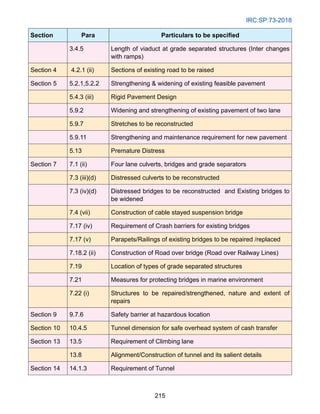 IRC:SP:73-2018
215
Section Para Particulars to be specified
3.4.5 Length of viaduct at grade separated structures (Inter changes
with ramps)
Section 4 4.2.1 (ii) Sections of existing road to be raised
Section 5 5.2.1,5.2.2 Strengthening  widening of existing feasible pavement
5.4.3 (iii) Rigid Pavement Design
5.9.2 Widening and strengthening of existing pavement of two lane
5.9.7 Stretches to be reconstructed
5.9.11 Strengthening and maintenance requirement for new pavement
5.13 Premature Distress
Section 7 7.1 (ii) Four lane culverts, bridges and grade separators
7.3 (iii)(d) Distressed culverts to be reconstructed
7.3 (iv)(d) Distressed bridges to be reconstructed and Existing bridges to
be widened
7.4 (vii) Construction of cable stayed suspension bridge
7.17 (iv) Requirement of Crash barriers for existing bridges
7.17 (v) Parapets/Railings of existing bridges to be repaired /replaced
7.18.2 (ii) Construction of Road over bridge (Road over Railway Lines)
7.19 Location of types of grade separated structures
7.21 Measures for protecting bridges in marine environment
7.22 (i) Structures to be repaired/strengthened, nature and extent of
repairs
Section 9 9.7.6 Safety barrier at hazardous location
Section 10 10.4.5 Tunnel dimension for safe overhead system of cash transfer
Section 13 13.5 Requirement of Climbing lane
13.8 Alignment/Construction of tunnel and its salient details
Section 14 14.1.3 Requirement of Tunnel
 