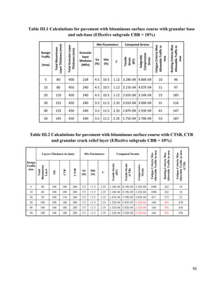 95
Table III.1 Calculations for pavement with bituminous surface course with granular base
and sub-base (Effective subgrade CBR = 10%)
Design
Traffic
(msa)
Total
Bituminous
Layer
Thickness
(mm)
Total
Granular
Layer
Thickness
(mm)
Granular
layer
Modulus
(MPa)
Mix Parameters Computed Strains
Fatigue
Criteria
Max
Allowable
Traffic
in
msa
Rutting
Criteria
Max
Allowable
Traffic
in
msa
Va
(%)
Vbe
(%)
C
Tensile
Strain
(BT)
Subgrade
Compressive
Strain
5 80 400 228 4.5 10.5 1.12 3.28E-04 4.80E-04 10 46
10 80 450 240 4.5 10.5 1.12 3.15E-04 4.07E-04 11 97
20 110 450 240 4.5 10.5 1.12 2.65E-04 3.54E-04 22 185
30 125 450 240 3.5 11.5 2.35 2.01E-04 3.09E-04 31 116
40 135 450 240 3.5 11.5 2.35 1.87E-04 2.93E-04 41 147
50 145 450 240 3.5 11.5 2.35 1.75E-04 2.78E-04 53 187
Table III.2 Calculations for pavement with bituminous surface course with CTSB, CTB
and granular crack relief layer (Effective subgrade CBR = 10%)
Design
Traffic
msa
Layers Thickness in (mm) Mix Parameters Computed Strains
Fatigue
Criteria
Max
Allowable
Traffic
in
msa
Rutting
Criteria
Max
Allowable
Traffic
in
msa
Fatigue
Criteria
Max
Allowable
Traffic
in
msa
(CTB)
Total
Bituminous
Layer
AIL
CTB
CTSB
Va
(%)
Vbe
(%)
C
Tensile
Strain
(BT)
Tensile
Strain
(CTB)
Compressive
Strain
5 40 100 100 200 3.5 11.5 2.35 1.18E-04 8.19E-05 3.33E-04 1096 242 18
10 40 100 100 200 3.5 11.5 2.35 1.18E-04 8.19E-05 3.33E-04 1096 242 18
20 50 100 110 200 3.5 11.5 2.35 1.47E-04 7.59E-05 3.03E-04 471 372 23
30 100 100 100 200 3.5 11.5 2.35 1.32E-04 5.92E-05 2.52E-04 160 293 438
40 100 100 100 200 3.5 11.5 2.35 1.32E-04 5.92E-05 2.52E-04 160 293 438
50 100 100 100 200 3.5 11.5 2.35 1.32E-04 5.92E-05 2.52E-04 160 293 438
 