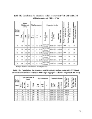 96
Table III.3 Calculations for bituminous surface course with CTSB, CTB and SAMI
(Effective subgrade CBR = 10%)
Design
Traffic
(msa)
Layer
Thickness in
(mm)
Mix Parameters Computed Strains
Fatigue
Criteria
Max
Allowable
Traffic
in
msa
Rutting
Criteria
Max
Allowable
Traffic
in
msa
Fatigue
Criteria
Max
Allowable
Traffic
in
msa
(CTB)
Total
Bituminous
Layer
CTB
CTSB
Va
(%)
Vbe
(%)
C
Tensile
Strain
(BT)
Tensile
Strain
(CTB)
Subgrade
Compressive
Strain
5 40 160 200 3.5 11.5 2.35
6.59E-05
(Comp)
8.34E-05 2.96E-04 *** 413 14
10 50 160 200 3.5 11.5 2.35
6.21E-05
(Comp)
8.01E-05 2.84E-04 *** 497 24
20 80 150 200 3.5 11.5 2.35
5.16E-05
(Comp)
7.44E-05 2.65E-04 *** 680 57
30 100 130 200 3.5 11.5 2.35
3.36E-05
(Comp)
7.26E-05 2.51E-04 *** 298 38
40 100 135 200 3.5 11.5 2.35
3.41E-05
(Comp)
7.09E-05 2.44E-04 *** 336 51
50 100 135 200 3.5 11.5 2.35
3.41E-05
(Comp)
7.09E-05 2.44E-04 *** 336 51
Comp: the horizontal strain is compressive
Table III.4 Calculations for pavement with bituminous surface course with CTSB and
emulsion/foam bitumen stabilised RAP/virgin aggregate (Effective subgrade CBR 10%)
Design
Traffic
(msa)
Layer Thickness in
(mm)
Mix Parameters Computed Strains
Fatigue
Criteria
Max
Allowable
Traffic
in
msa
Rutting
Criteria
Max
Allowable
Traffic
in
msa
Total
Bitumino
us
Layer
RAP
CTSB
Va
(%)
Vbe
(%)
C
Tensile
Strain
(BT)
Subgrade
Compress
ive
Strain
5 40 100 200 4.5 10.5 1.12 3.48E-05 5.25E-04 60039 31
10 40 100 200 4.5 10.5 1.12 3.48E-05 5.25E-04 60039 31
20 40 100 200 4.5 10.5 1.12 3.48E-05 5.25E-04 60039 31
30 100 100 200 3.5 11.5 2.35 1.11E-04 3.74E-04 313 49
40 100 100 200 3.5 11.5 2.35 1.11E-04 3.74E-04 313 49
50 105 100 200 3.5 11.5 2.35 1.10E-04 3.64E-04 325 55
 