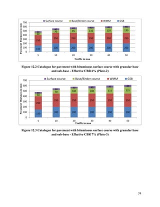 38
Figure 12.2 Catalogue for pavement with bituminous surface course with granular base
and sub-base - Effective CBR 6% (Plate-2)
Figure 12.3 Catalogue for pavement with bituminous surface course with granular base
and sub-base - Effective CBR 7% (Plate-3)
150 200 200 200 200 200
250
250 250 250 250 250
60
70 95 110 120 130
30
40 40 40 40 40
0
100
200
300
400
500
600
700
5 10 20 30 40 50
Pavement
Thickness
in
mm
Traffic in msa
Surface course Base/Binder course WMM GSB
150
200 200 200 200 200
250
250 250 250 250 250
50
70 100 100 115 125
30
30
30 40 40 40
0
100
200
300
400
500
600
700
5 10 20 30 40 50
Pavement
Thickness
in
mm
Traffic in msa
Surface course Base/Binder course WMM GSB
 