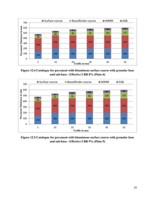 39
Figure 12.4 Catalogue for pavement with bituminous surface course with granular base
and sub-base - Effective CBR 8% (Plate-4)
Figure 12.5 Catalogue for pavement with bituminous surface course with granular base
and sub-base - Effective CBR 9% (Plate-5)
150
200 200 200 200 200
250
250 250 250 250 250
50
60 90 95 105 115
30
30
30 40 40 40
0
100
200
300
400
500
600
700
5 10 20 30 40 50
Pavement
Thickness
in
mm
Traffic in msa
Surface course Base/Binder course WMM GSB
150
200 200 200 200 200
250
250 250 250 250 250
50
55 75 90 100 110
30
30
40 40 40 40
0
100
200
300
400
500
600
700
5 10 20 30 40 50
Pavement
Thickness
in
mm
Traffic in msa
Surface course Base/Binder course WMM GSB
 