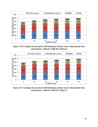 40
Figure 12.6 Catalogue for pavement with bituminous surface course with granular base
and sub-base - Effective CBR 10% (Plate-6)
Figure 12.7 Catalogue for pavement with bituminous surface course with granular base
and sub-base - Effective CBR 12% (Plate-7)
150
200 200 200 200 200
250
250 250 250 250 250
50
50 70 85 95 105
30
30
40 40 40 40
0
100
200
300
400
500
600
700
5 10 20 30 40 50
Pavement
Thickness
in
mm
Traffic in msa
Surface course Base/Binder course WMM GSB
150
200 200 200 200 200
250
250 250 250 250 250
50
50 55 75 90 100
30
30 40 40 40 40
0
100
200
300
400
500
600
700
5 10 20 30 40 50
Pavement
Thickness
in
mm
Traffic in msa
Surface course Base/Binder course WMM GSB
 