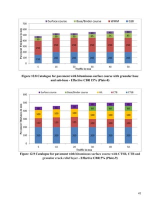 41
Figure 12.8 Catalogue for pavement with bituminous surface course with granular base
and sub-base - Effective CBR 15% (Plate-8)
Figure 12.9 Catalogue for pavement with bituminous surface course with CTSB, CTB and
granular crack relief layer - Effective CBR 5% (Plate-9)
150
200 200 200 200 200
250
250 250 250 250 250
50
50 50 65 75 85
30
30 30 40 40 40
0
100
200
300
400
500
600
700
5 10 20 30 40 50
Pavement
Thickness
in
mm
Traffic in msa
Surface course Base/Binder course WMM GSB
200 200 200 200 200 200
110 120 125 100 100 100
100 100 100
100 100 100
60 60 60
40 40 50
40 40 40
0
100
200
300
400
500
600
5 10 20 30 40 50
Pavement
Thickness
in
mm
Traffic in msa
Surface course Base/Binder course AIL CTB CTSB
 