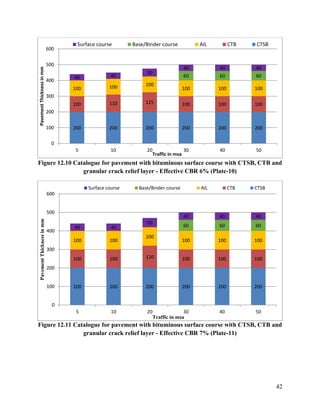 42
Figure 12.10 Catalogue for pavement with bituminous surface course with CTSB, CTB and
granular crack relief layer - Effective CBR 6% (Plate-10)
Figure 12.11 Catalogue for pavement with bituminous surface course with CTSB, CTB and
granular crack relief layer - Effective CBR 7% (Plate-11)
200 200 200 200 200 200
100 110 125 100 100 100
100 100 100
100 100 100
60 60 60
40 40
50
40 40 40
0
100
200
300
400
500
600
5 10 20 30 40 50
Pavement
Thickness
in
mm
Traffic in msa
Surface course Base/Binder course AIL CTB CTSB
200 200 200 200 200 200
100 100 120 100 100 100
100 100
100
100 100 100
60 60 60
40 40
50
40 40 40
0
100
200
300
400
500
600
5 10 20 30 40 50
Pavement
Thickness
in
mm
Traffic in msa
Surface course Base/Binder course AIL CTB CTSB
 