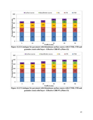 43
Figure 12.12 Catalogue for pavement with bituminous surface course with CTSB, CTB and
granular crack relief layer - Effective CBR 8% (Plate-12)
Figure 12.13 Catalogue for pavement with bituminous surface course with CTSB, CTB and
granular crack relief layer - Effective CBR 9% (Plate-13)
200 200 200 200 200 200
100 100 115 100 100 100
100 100 100 100 100 100
60 60 60
40 40
50
40 40 40
0
100
200
300
400
500
600
5 10 20 30 40 50
Pavement
Thickness
in
mm
Traffic in msa
Surface course Base/Binder course AIL CTB CTSB
200 200 200 200 200 200
100 100 115 100 100 100
100 100 100 100 100 100
60 60 60
40 40
50
40 40 40
0
100
200
300
400
500
600
5 10 20 30 40 50
Pavement
Thickness
in
mm
Traffic in msa
Surface course Base/Binder course AIL CTB CTSB
 