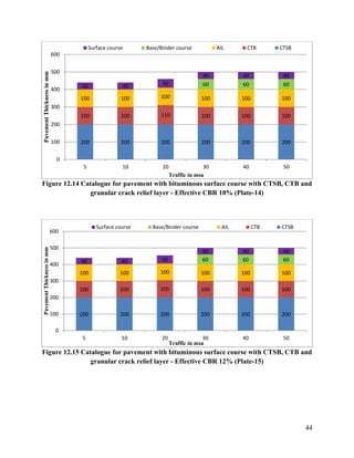 44
Figure 12.14 Catalogue for pavement with bituminous surface course with CTSB, CTB and
granular crack relief layer - Effective CBR 10% (Plate-14)
Figure 12.15 Catalogue for pavement with bituminous surface course with CTSB, CTB and
granular crack relief layer - Effective CBR 12% (Plate-15)
200 200 200 200 200 200
100 100 110 100 100 100
100 100 100 100 100 100
60 60 60
40 40 50
40 40 40
0
100
200
300
400
500
600
5 10 20 30 40 50
Pavement
Thickness
in
mm
Traffic in msa
Surface course Base/Binder course AIL CTB CTSB
200 200 200 200 200 200
100 100 105 100 100 100
100 100 100 100 100 100
60 60 60
40 40 50
40 40 40
0
100
200
300
400
500
600
5 10 20 30 40 50
Pavement
Thickness
in
mm
Traffic in msa
Surface course Base/Binder course AIL CTB CTSB
 