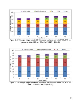 45
Figure 12.16 Catalogue for pavement with bituminous surface course with CTSB, CTB and
granular crack relief layer - Effective CBR 15% (Plate-16)
Figure 12.17 Catalogue for pavement with bituminous surface course with CTSB, CTB and
SAMI - Effective CBR 5% (Plate-17)
200 200 200 200 200 200
100 100 100 100 100 100
100 100 100 100 100 100
60 60 60
40 40 50
40 40 40
0
100
200
300
400
500
600
5 10 20 30 40 50
Pavement
Thickness
in
mm
Traffic in msa
Surface course Base/Binder course AIL CTB CTSB
200 200 200 200 200 200
170 170 160 140 150 150
50
60 60 60
40 50
30 40 40 40
0
50
100
150
200
250
300
350
400
450
500
5 10 20 30 40 50
Pavement
Thickness
in
mm
Traffic in msa
Surface course Base/Binder course CTB CTSB
 
