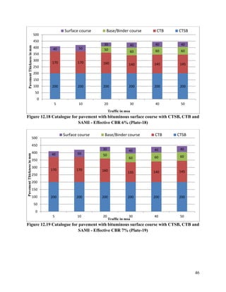 46
Figure 12.18 Catalogue for pavement with bituminous surface course with CTSB, CTB and
SAMI - Effective CBR 6% (Plate-18)
Figure 12.19 Catalogue for pavement with bituminous surface course with CTSB, CTB and
SAMI - Effective CBR 7% (Plate-19)
200 200 200 200 200 200
170 170 160 140 145 145
50
60 60 60
40 50
30 40 40 40
0
50
100
150
200
250
300
350
400
450
500
5 10 20 30 40 50
Pavement
Thickness
in
mm
Traffic in msa
Surface course Base/Binder course CTB CTSB
200 200 200 200 200 200
170 170 160 135 140 145
50
60 60 60
40 50
30 40 40 40
0
50
100
150
200
250
300
350
400
450
500
5 10 20 30 40 50
Pavement
Thickness
in
mm
Traffic in msa
Surface course Base/Binder course CTB CTSB
 