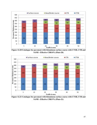 47
Figure 12.20 Catalogue for pavement with bituminous surface course with CTSB, CTB and
SAMI - Effective CBR 8% (Plate-20)
Figure 12.21 Catalogue for pavement with bituminous surface course with CTSB, CTB and
SAMI - Effective CBR 9% (Plate-21)
200 200 200 200 200 200
160 170 150 130 135 140
50
60 60 60
40
50
30 40 40 40
0
50
100
150
200
250
300
350
400
450
500
5 10 20 30 40 50
Pavement
Thickness
in
mm
Traffic in msa
Surface course Base/Binder course CTB CTSB
200 200 200 200 200 200
160 170 150 130 135 140
50
60 60 60
40
50
30 40 40 40
0
50
100
150
200
250
300
350
400
450
500
5 10 20 30 40 50
Pavement
Thickness
in
mm
Traffic in msa
Surface course Base/Binder course CTB CTSB
 