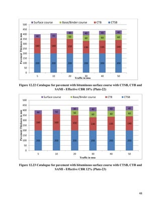48
Figure 12.22 Catalogue for pavement with bituminous surface course with CTSB, CTB and
SAMI - Effective CBR 10% (Plate-22)
Figure 12.23 Catalogue for pavement with bituminous surface course with CTSB, CTB and
SAMI - Effective CBR 12% (Plate-23)
200 200 200 200 200 200
160 160 150 130 135 140
50
60 60 60
40 50
30 40 40 40
0
50
100
150
200
250
300
350
400
450
500
5 10 20 30 40 50
Pavement
Thickness
in
mm
Traffic in msa
Surface course Base/Binder course CTB CTSB
200 200 200 200 200 200
160 160 150 130 135 140
50
60 60 60
40 50
30 40 40 40
0
50
100
150
200
250
300
350
400
450
500
5 10 20 30 40 50
Pavement
Thickness
in
mm
Traffic in msa
Surface course Base/Binder course CTB CTSB
 