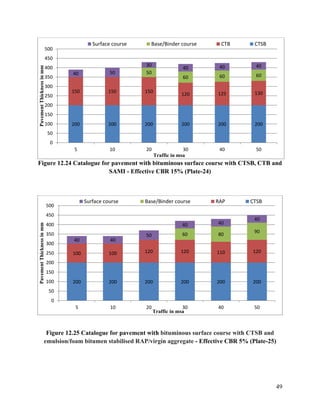 49
Figure 12.24 Catalogue for pavement with bituminous surface course with CTSB, CTB and
SAMI - Effective CBR 15% (Plate-24)
Figure 12.25 Catalogue for pavement with bituminous surface course with CTSB and
emulsion/foam bitumen stabilised RAP/virgin aggregate - Effective CBR 5% (Plate-25)
200 200 200 200 200 200
150 150 150
120 125 130
50
60 60 60
40 50
30
40 40 40
0
50
100
150
200
250
300
350
400
450
500
5 10 20 30 40 50
Pavement
Thickness
in
mm
Traffic in msa
Surface course Base/Binder course CTB CTSB
200 200 200 200 200 200
100 100 120 120 110 120
60 80
90
40 40
50
40 40
40
0
50
100
150
200
250
300
350
400
450
500
5 10 20 30 40 50
Pavement
Thickness
in
mm
Traffic in msa
Surface course Base/Binder course RAP CTSB
 