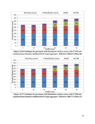 50
Figure 12.26 Catalogue for pavement with bituminous surface course with CTSB and
emulsion/foam bitumen stabilised RAP/virgin aggregate - Effective CBR 6% (Plate-26)
Figure 12.27 Catalogue for pavement with bituminous surface course with CTSB and
emulsion/foam bitumen stabilised RAP/virgin aggregate - Effective CBR 7% (Plate-27)
200 200 200 200 200 200
100 100 120 110 120 130
60
70 70
40 40
40
40
40 40
0
50
100
150
200
250
300
350
400
450
500
5 10 20 30 40 50
Pavement
Thickness
in
mm
Traffic in msa
Surface course Base/Binder course RAP CTSB
200 200 200 200 200 200
100 100 110 100 120 130
60
60 60
40 40 40
40
40 40
0
50
100
150
200
250
300
350
400
450
500
5 10 20 30 40 50
Pavement
Thickness
in
mm
Traffic in msa
Surface course Base/Binder course RAP CTSB
 