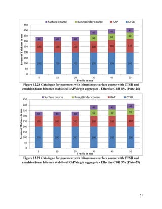 51
Figure 12.28 Catalogue for pavement with bituminous surface course with CTSB and
emulsion/foam bitumen stabilised RAP/virgin aggregate - Effective CBR 8% (Plate-28)
Figure 12.29 Catalogue for pavement with bituminous surface course with CTSB and
emulsion/foam bitumen stabilised RAP/virgin aggregate - Effective CBR 9% (Plate-29)
200 200 200 200 200 200
100 100 100 100 110 120
60 60 60
40 40 40
40 40 40
0
50
100
150
200
250
300
350
400
450
5 10 20 30 40 50
Pavement
Thickness
in
mm
Traffic in msa
Surface course Base/Binder course RAP CTSB
200 200 200 200 200 200
100 100 100 100 100 110
60 60 60
40 40 40
40 40 40
0
50
100
150
200
250
300
350
400
450
5 10 20 30 40 50
Pavement
Thickness
in
mm
Traffic in msa
Surface course Base/Binder course RAP CTSB
 