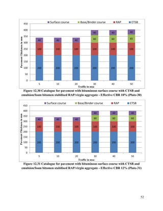 52
Figure 12.30 Catalogue for pavement with bituminous surface course with CTSB and
emulsion/foam bitumen stabilised RAP/virgin aggregate - Effective CBR 10% (Plate-30)
Figure 12.31 Catalogue for pavement with bituminous surface course with CTSB and
emulsion/foam bitumen stabilised RAP/virgin aggregate - Effective CBR 12% (Plate-31)
200 200 200 200 200 200
100 100 100 100 100 100
60 60 65
40 40 40
40 40 40
0
50
100
150
200
250
300
350
400
450
5 10 20 30 40 50
Pavement
Thickness
in
mm
Traffic in msa
Surface course Base/Binder course RAP CTSB
200 200 200 200 200 200
100 100 100 100 100 100
60 60 60
40 40 40
40 40 40
0
50
100
150
200
250
300
350
400
450
5 10 20 30 40 50
Pavement
Thickness
in
mm
Traffic in msa
Surface course Base/Binder course RAP CTSB
 
