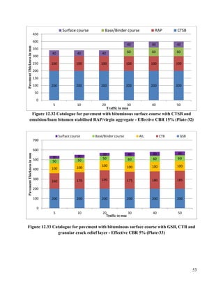 53
Figure 12.32 Catalogue for pavement with bituminous surface course with CTSB and
emulsion/foam bitumen stabilised RAP/virgin aggregate - Effective CBR 15% (Plate-32)
Figure 12.33 Catalogue for pavement with bituminous surface course with GSB, CTB and
granular crack relief layer - Effective CBR 5% (Plate-33)
200 200 200 200 200 200
100 100 100 100 100 100
60 60 60
40 40 40
40 40 40
0
50
100
150
200
250
300
350
400
450
5 10 20 30 40 50
Pavement
Thickness
in
mm
Traffic in msa
Surface course Base/Binder course RAP CTSB
200 200 200 200 200 200
160 170 190 175 180 185
100 100
100 100 100 100
50 50
50 60 60 60
30 30
30 40 40 40
0
100
200
300
400
500
600
700
5 10 20 30 40 50
Pavement
Thickness
in
mm
Traffic in msa
Surface course Base/Binder course AIL CTB GSB
 