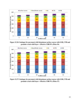 55
Figure 12.36 Catalogue for pavement with bituminous surface course with GSB, CTB and
granular crack relief layer - Effective CBR 8% (Plate-36)
Figure 12.37 Catalogue for pavement with bituminous surface course with GSB, CTB and
granular crack relief layer - Effective CBR 9% (Plate-37)
200 200 200 200 200 200
145 155 170 155 160 165
100 100 100 100 100 100
50 50
55 60 60 60
30 30
30 40 40 40
0
100
200
300
400
500
600
5 10 20 30 40 50
Pavement
Thickness
in
mm
Traffic in msa
Surface course Base/Binder course AIL CTB GSB
200 200 200 200 200 200
145 155 170 155 160 165
100 100 100 100 100 100
50 50
55 60 60 60
30 30
30 40 40 40
0
100
200
300
400
500
600
5 10 20 30 40 50
Pavement
Thickness
in
mm
Traffic in msa
Surface course Base/Binder course AIL CTB GSB
 
