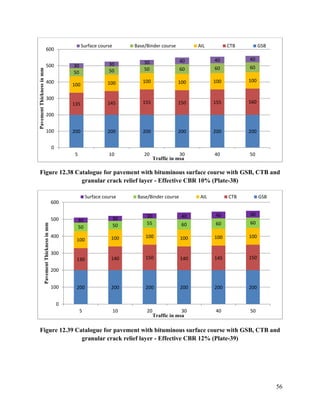 56
Figure 12.38 Catalogue for pavement with bituminous surface course with GSB, CTB and
granular crack relief layer - Effective CBR 10% (Plate-38)
Figure 12.39 Catalogue for pavement with bituminous surface course with GSB, CTB and
granular crack relief layer - Effective CBR 12% (Plate-39)
200 200 200 200 200 200
135 145 155 150 155 160
100 100 100 100 100 100
50 50 50 60 60 60
30 30 30 40 40 40
0
100
200
300
400
500
600
5 10 20 30 40 50
Pavement
Thickness
in
mm
Traffic in msa
Surface course Base/Binder course AIL CTB GSB
200 200 200 200 200 200
130 140 150 140 145 150
100 100 100 100 100 100
50 50 55 60 60 60
30 30 30 40 40 40
0
100
200
300
400
500
600
5 10 20 30 40 50
Pavement
Thickness
in
mm
Traffic in msa
Surface course Base/Binder course AIL CTB GSB
 