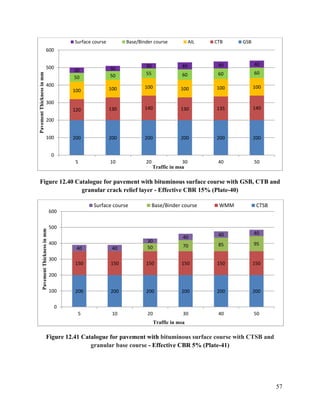 57
Figure 12.40 Catalogue for pavement with bituminous surface course with GSB, CTB and
granular crack relief layer - Effective CBR 15% (Plate-40)
Figure 12.41 Catalogue for pavement with bituminous surface course with CTSB and
granular base course - Effective CBR 5% (Plate-41)
200 200 200 200 200 200
120 130 140 130 135 140
100 100 100 100 100 100
50 50 55 60 60 60
30 30
30 40 40 40
0
100
200
300
400
500
600
5 10 20 30 40 50
Pavement
Thickness
in
mm
Traffic in msa
Surface course Base/Binder course AIL CTB GSB
200 200 200 200 200 200
150 150 150 150 150 150
50 70 85 95
40 40
30
40 40 40
0
100
200
300
400
500
600
5 10 20 30 40 50
Pavement
Thickness
in
mm
Traffic in msa
Surface course Base/Binder course WMM CTSB
 