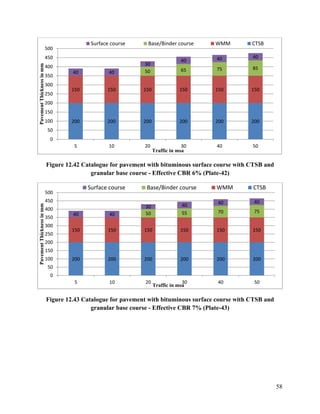 58
Figure 12.42 Catalogue for pavement with bituminous surface course with CTSB and
granular base course - Effective CBR 6% (Plate-42)
Figure 12.43 Catalogue for pavement with bituminous surface course with CTSB and
granular base course - Effective CBR 7% (Plate-43)
200 200 200 200 200 200
150 150 150 150 150 150
50 65 75 85
40 40
30
40 40 40
0
50
100
150
200
250
300
350
400
450
500
5 10 20 30 40 50
Pavement
Thickness
in
mm
Traffic in msa
Surface course Base/Binder course WMM CTSB
200 200 200 200 200 200
150 150 150 150 150 150
50 55 70 75
40 40
30 40 40 40
0
50
100
150
200
250
300
350
400
450
500
5 10 20 30 40 50
Pavement
Thickness
in
mm
Traffic in msa
Surface course Base/Binder course WMM CTSB
 