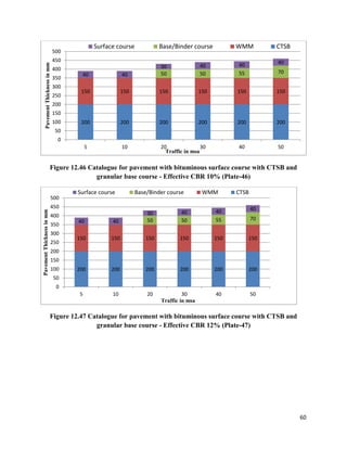 60
Figure 12.46 Catalogue for pavement with bituminous surface course with CTSB and
granular base course - Effective CBR 10% (Plate-46)
Figure 12.47 Catalogue for pavement with bituminous surface course with CTSB and
granular base course - Effective CBR 12% (Plate-47)
200 200 200 200 200 200
150 150 150 150 150 150
50 50 55 70
40 40
30 40 40 40
0
50
100
150
200
250
300
350
400
450
500
5 10 20 30 40 50
Pavement
Thickness
in
mm
Traffic in msa
Surface course Base/Binder course WMM CTSB
200 200 200 200 200 200
150 150 150 150 150 150
50 50 55 70
40 40
30 40 40 40
0
50
100
150
200
250
300
350
400
450
500
5 10 20 30 40 50
Pavement
Thickness
in
mm
Traffic in msa
Surface course Base/Binder course WMM CTSB
 