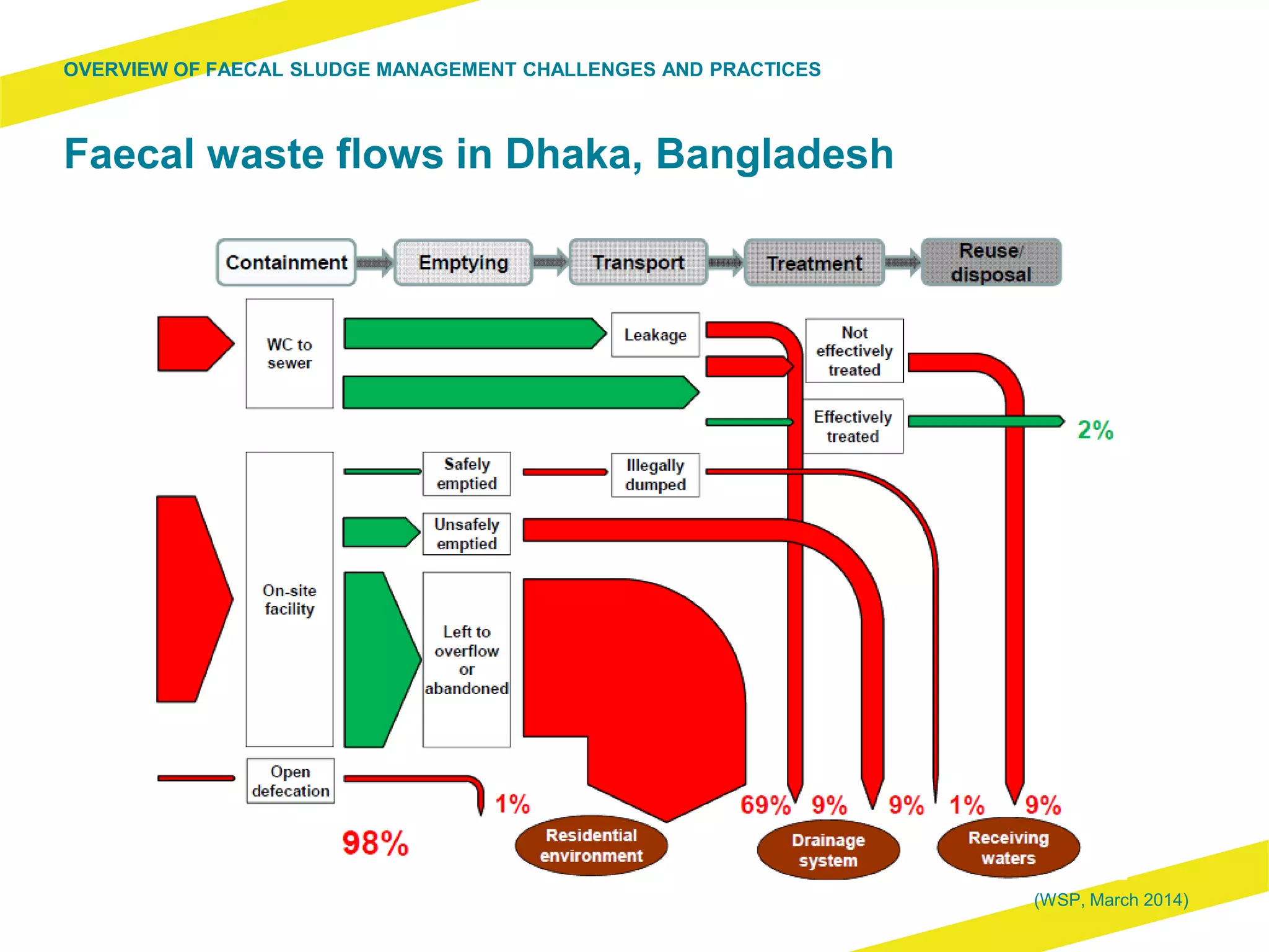 Faecal waste flows in Dhaka, Bangladesh
OVERVIEW OF FAECAL SLUDGE MANAGEMENT CHALLENGES AND PRACTICES
(WSP, March 2014)
 