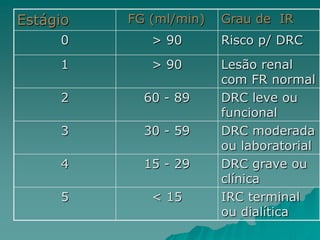 Estágio FG (ml/min) Grau de IR
0 > 90 Risco p/ DRC
1 > 90 Lesão renal
com FR normal
2 60 - 89 DRC leve ou
funcional
3 30 - 59 DRC moderada
ou laboratorial
4 15 - 29 DRC grave ou
clínica
5 < 15 IRC terminal
ou dialítica
 