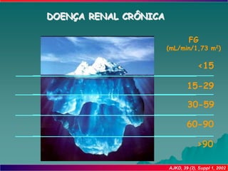 5
4
3
2
1
FG
(mL/min/1,73 m2)
<15
15-29
30-59
60-90
>90
FALÊNCIA RENAL
 ALBUMINÚRIA
DOENÇA RENAL CRÔNICA
AJKD, 39 (2), Suppl 1, 2002
 